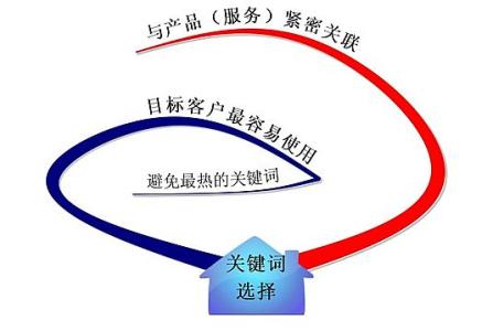 资阳全网云网站关键词如何选取?