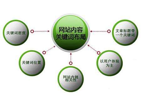 资阳全网云cms网站怎么布局关键词？