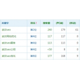 资阳高指数关键词一定获得流量多吗